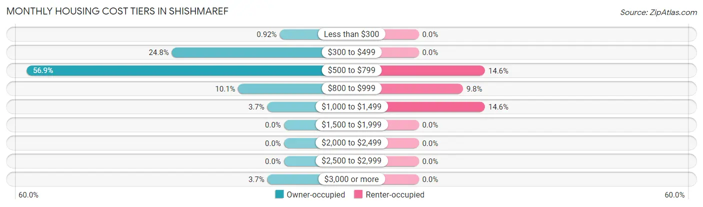 Monthly Housing Cost Tiers in Shishmaref