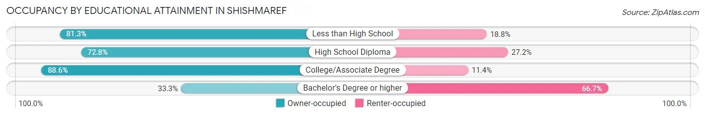 Occupancy by Educational Attainment in Shishmaref