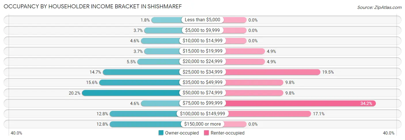 Occupancy by Householder Income Bracket in Shishmaref