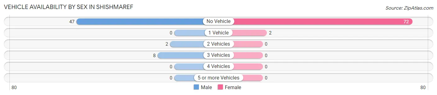 Vehicle Availability by Sex in Shishmaref