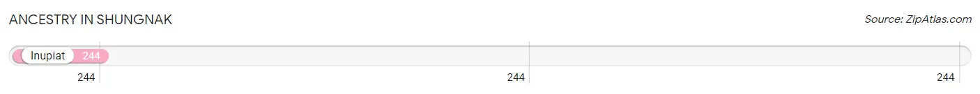 Ancestry in Shungnak
