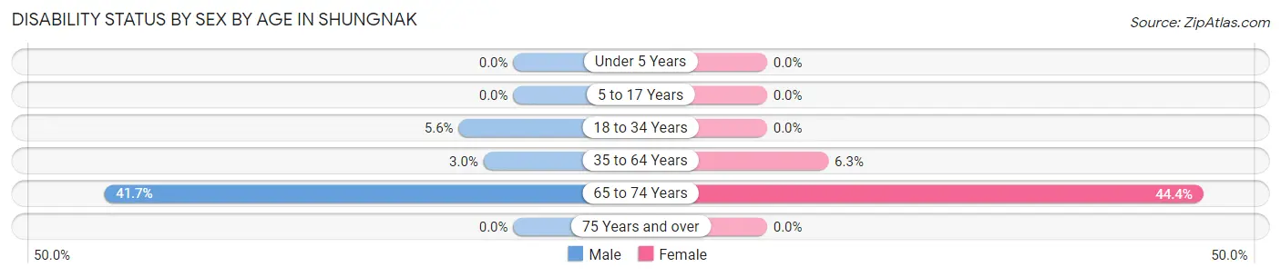 Disability Status by Sex by Age in Shungnak