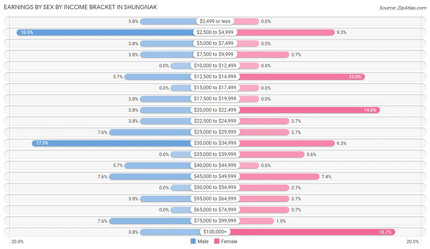 Earnings by Sex by Income Bracket in Shungnak