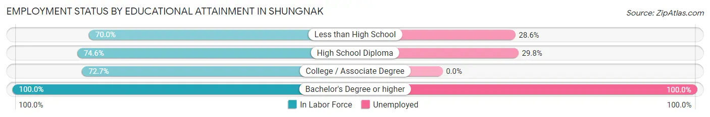 Employment Status by Educational Attainment in Shungnak