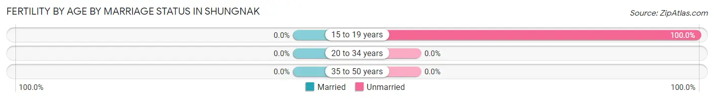 Female Fertility by Age by Marriage Status in Shungnak