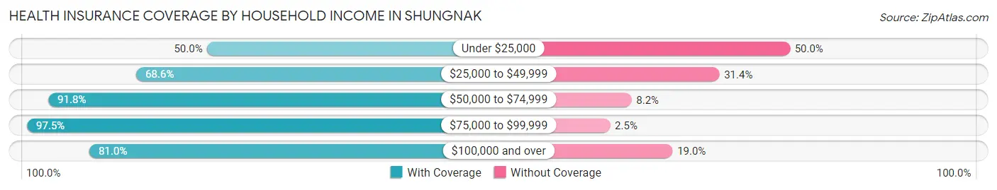 Health Insurance Coverage by Household Income in Shungnak