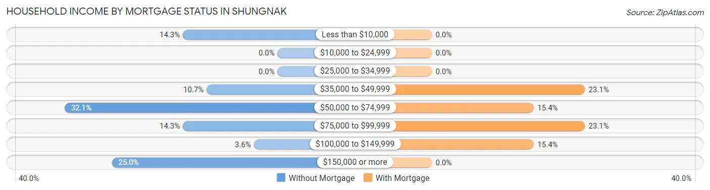 Household Income by Mortgage Status in Shungnak