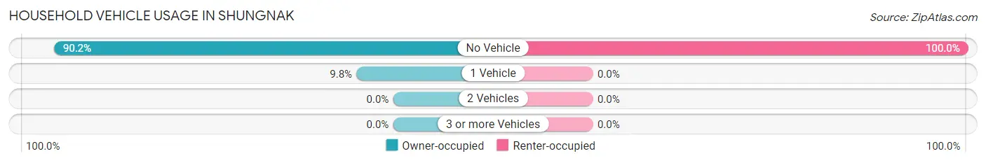 Household Vehicle Usage in Shungnak