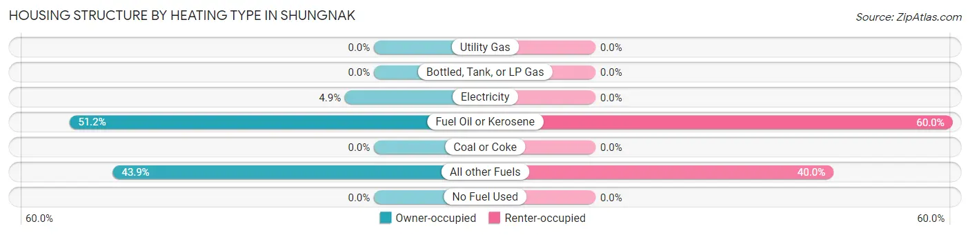 Housing Structure by Heating Type in Shungnak