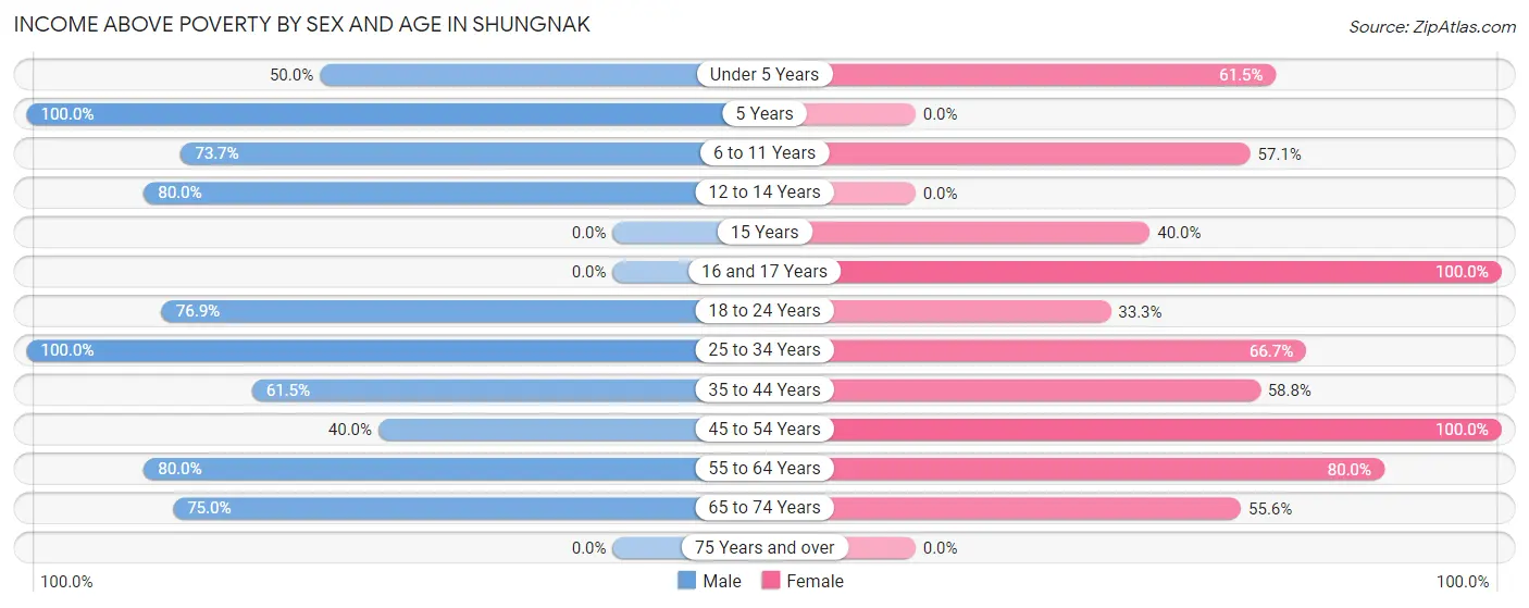 Income Above Poverty by Sex and Age in Shungnak