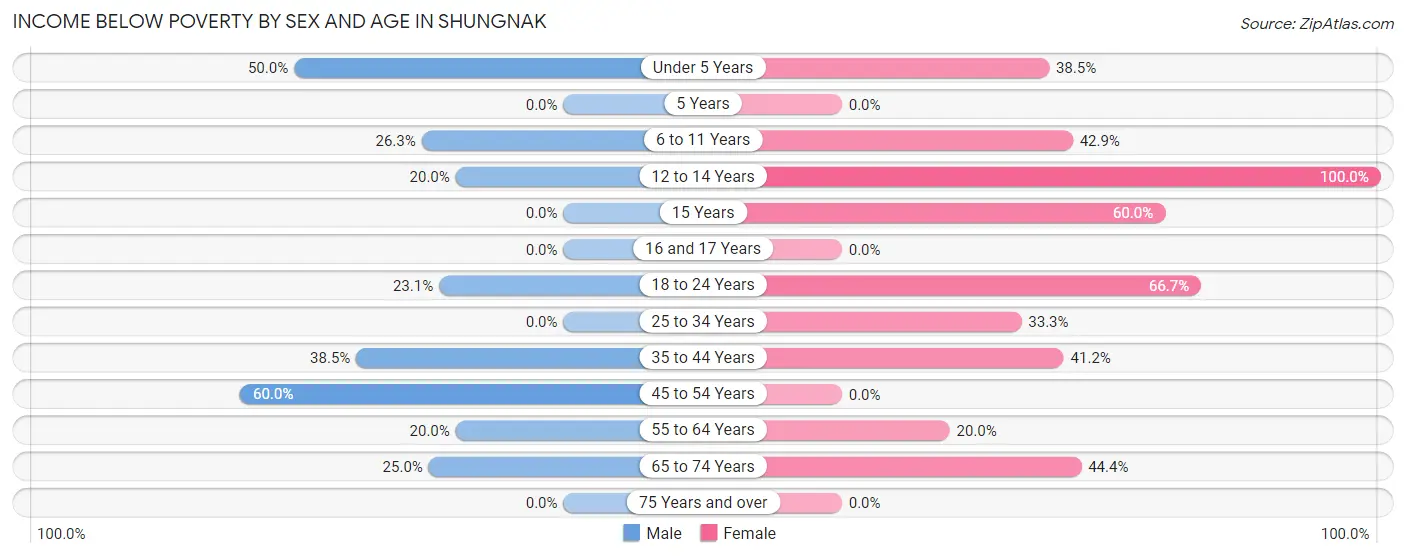 Income Below Poverty by Sex and Age in Shungnak