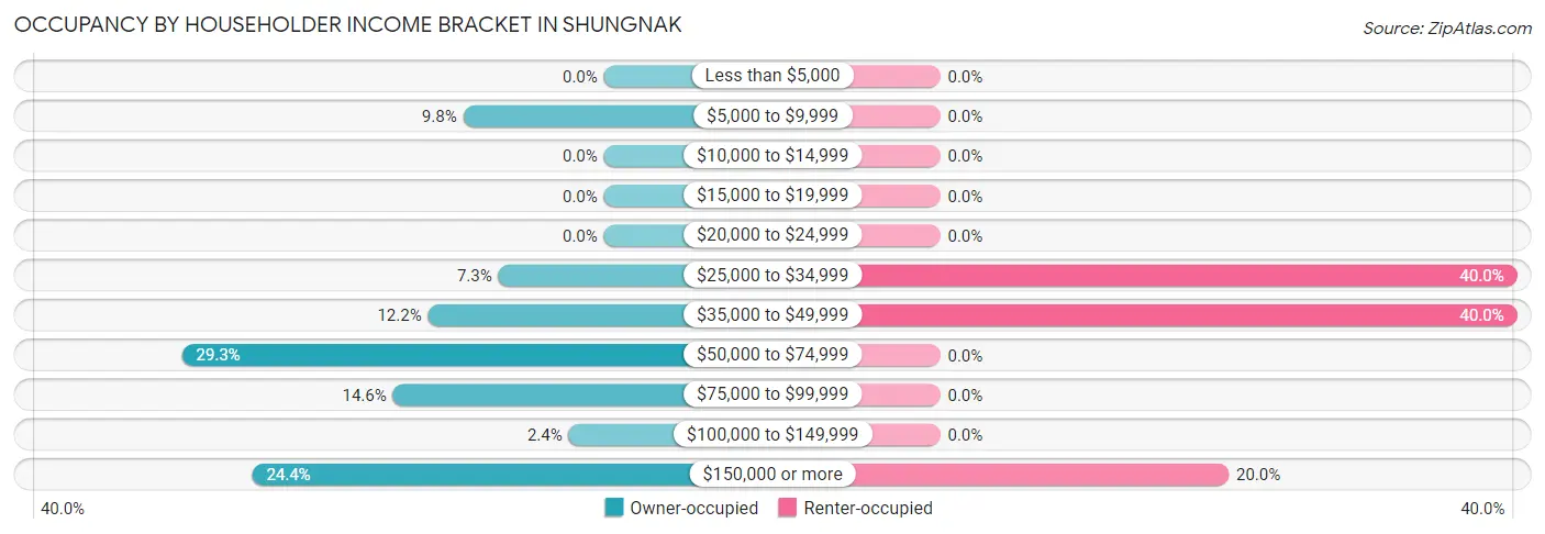 Occupancy by Householder Income Bracket in Shungnak