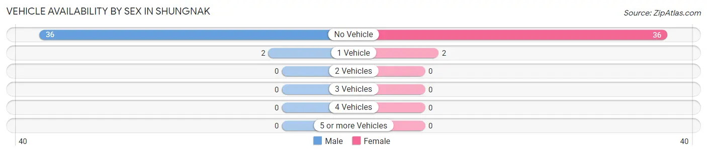 Vehicle Availability by Sex in Shungnak