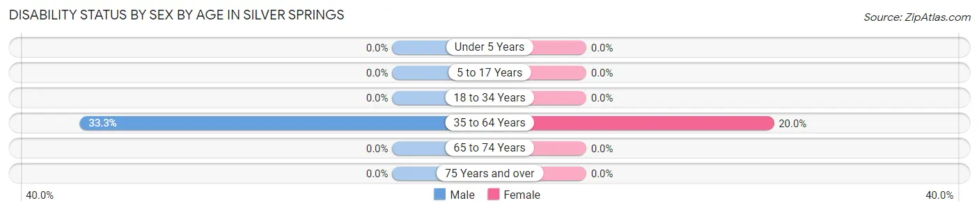 Disability Status by Sex by Age in Silver Springs