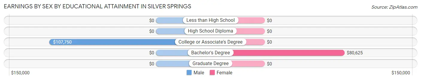 Earnings by Sex by Educational Attainment in Silver Springs