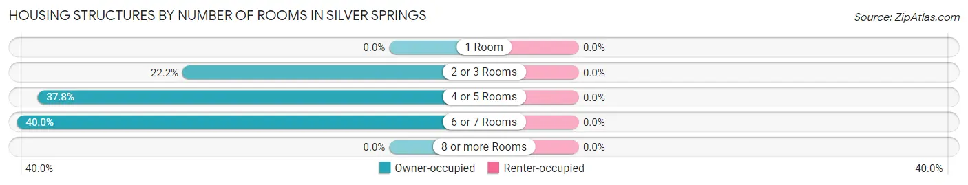 Housing Structures by Number of Rooms in Silver Springs