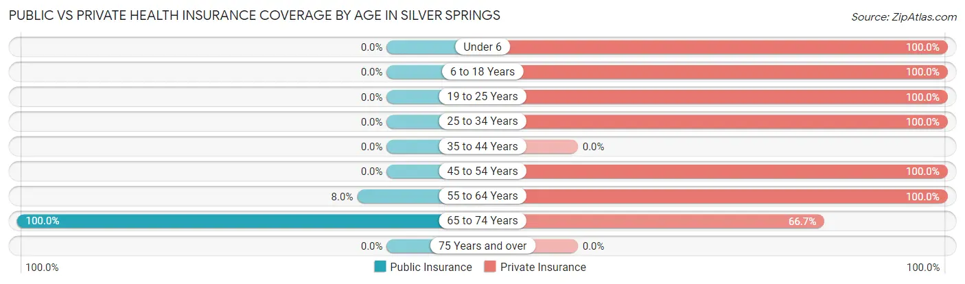 Public vs Private Health Insurance Coverage by Age in Silver Springs