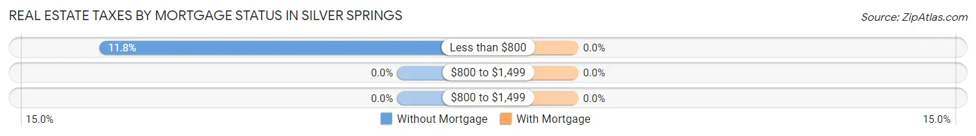 Real Estate Taxes by Mortgage Status in Silver Springs