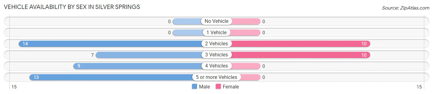 Vehicle Availability by Sex in Silver Springs