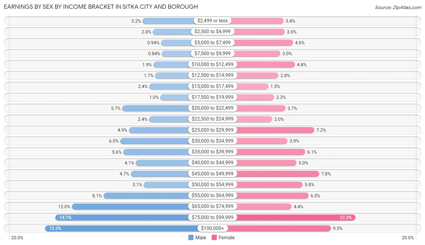 Earnings by Sex by Income Bracket in Sitka city and borough