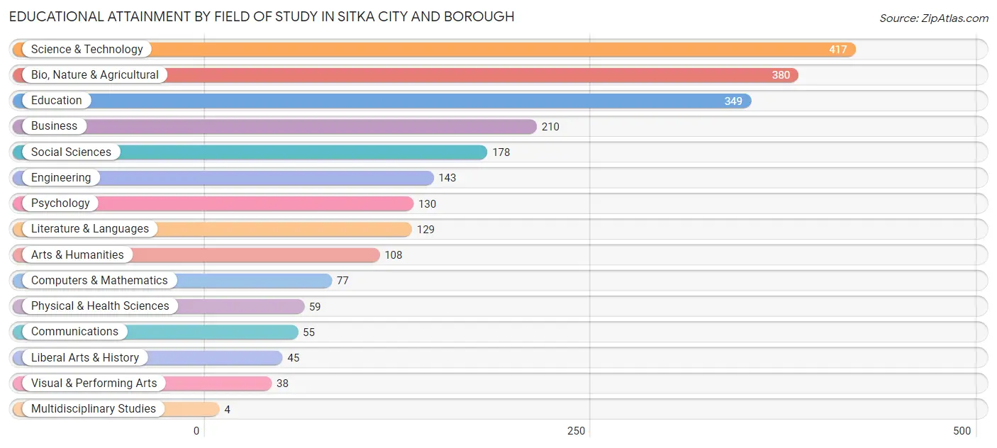 Educational Attainment by Field of Study in Sitka city and borough