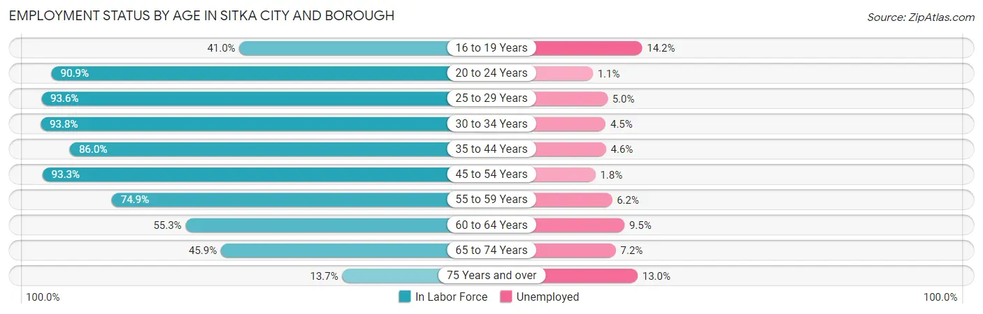 Employment Status by Age in Sitka city and borough