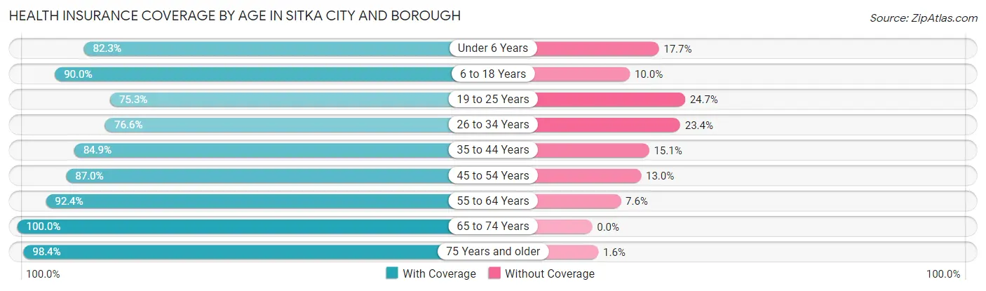 Health Insurance Coverage by Age in Sitka city and borough