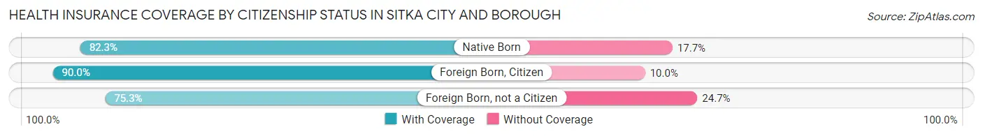 Health Insurance Coverage by Citizenship Status in Sitka city and borough