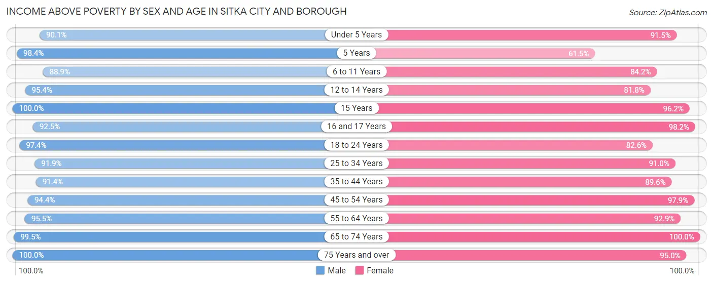 Income Above Poverty by Sex and Age in Sitka city and borough