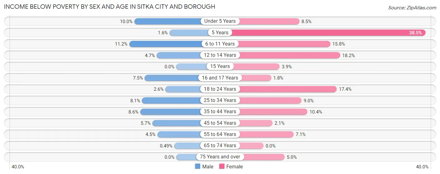Income Below Poverty by Sex and Age in Sitka city and borough