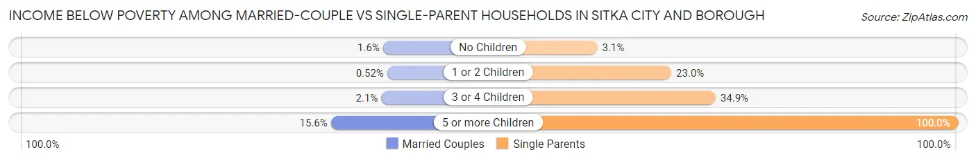 Income Below Poverty Among Married-Couple vs Single-Parent Households in Sitka city and borough