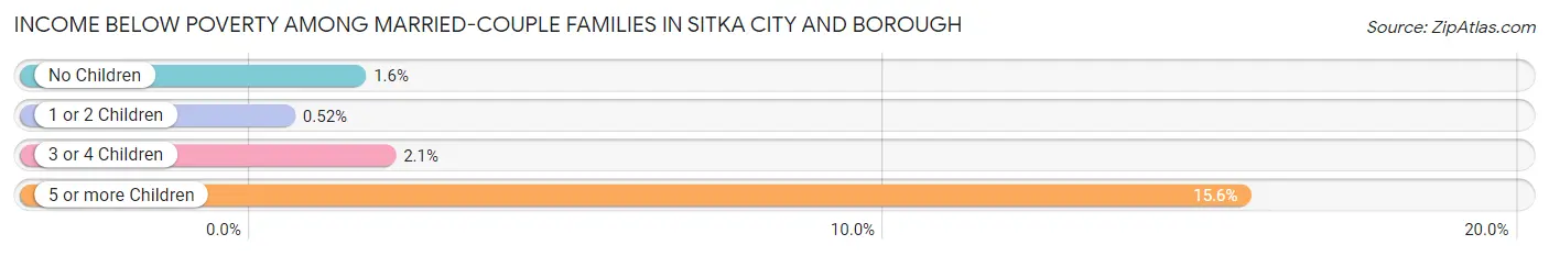 Income Below Poverty Among Married-Couple Families in Sitka city and borough