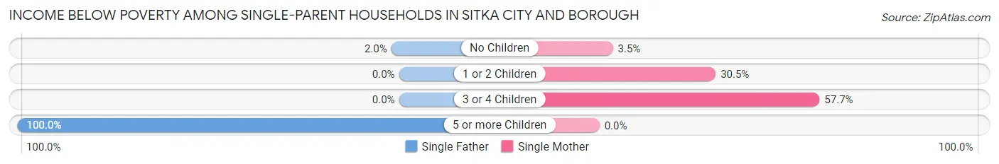 Income Below Poverty Among Single-Parent Households in Sitka city and borough