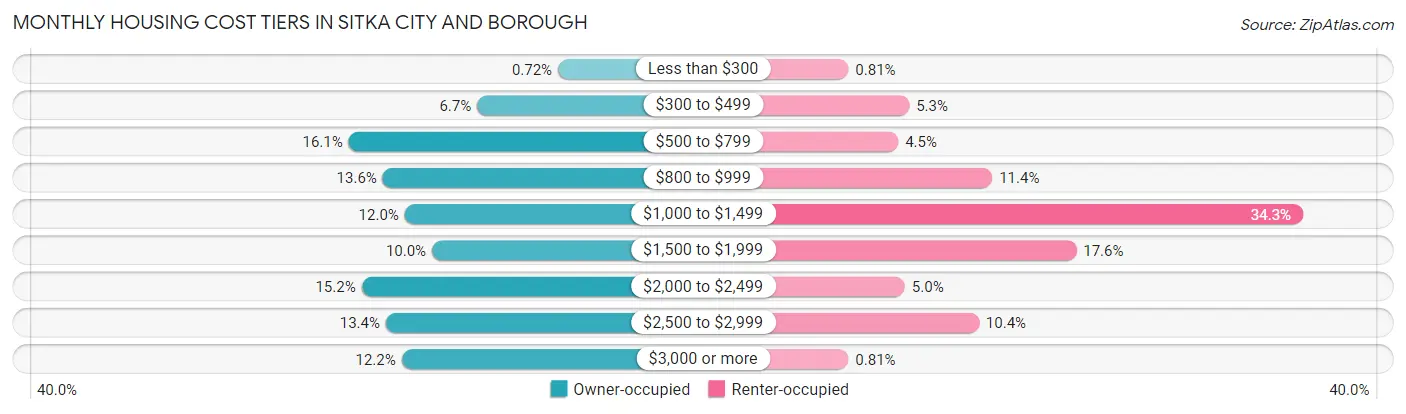 Monthly Housing Cost Tiers in Sitka city and borough