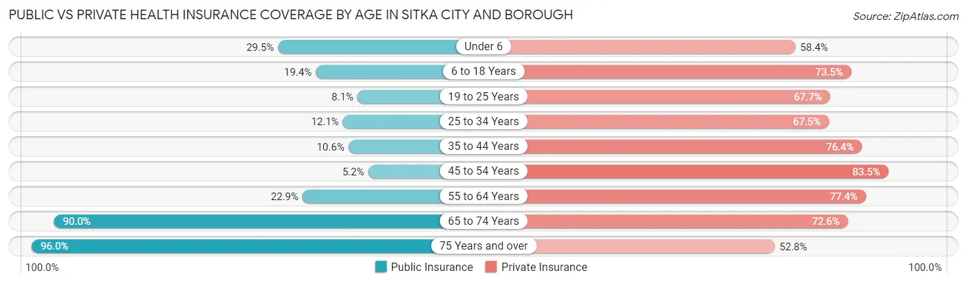 Public vs Private Health Insurance Coverage by Age in Sitka city and borough