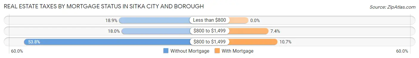 Real Estate Taxes by Mortgage Status in Sitka city and borough