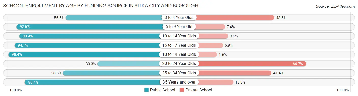 School Enrollment by Age by Funding Source in Sitka city and borough