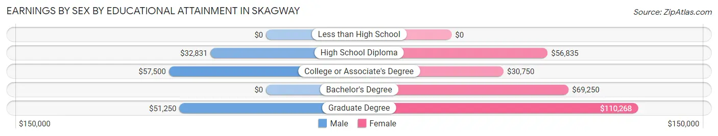 Earnings by Sex by Educational Attainment in Skagway