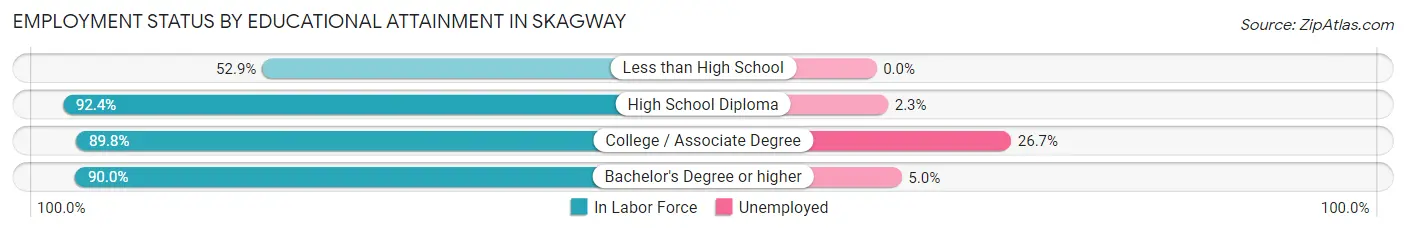 Employment Status by Educational Attainment in Skagway