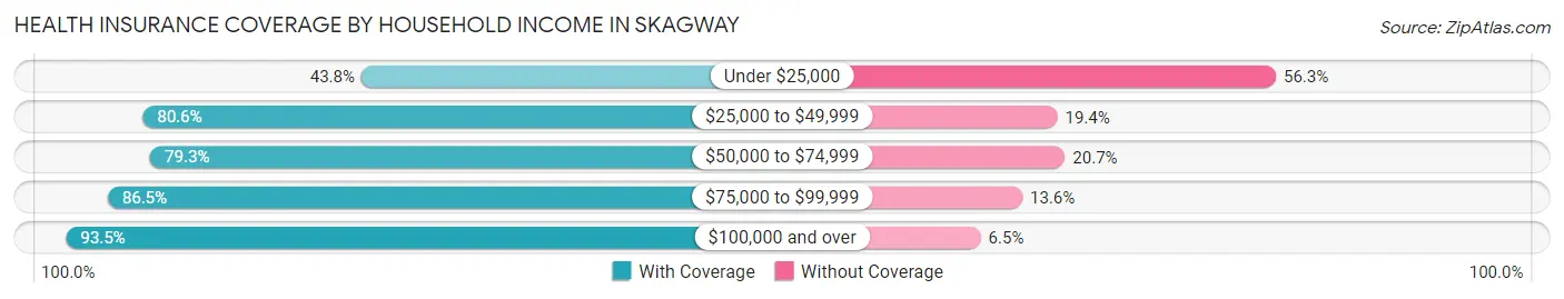 Health Insurance Coverage by Household Income in Skagway