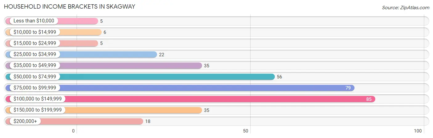 Household Income Brackets in Skagway