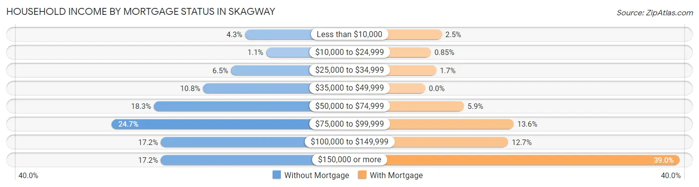 Household Income by Mortgage Status in Skagway