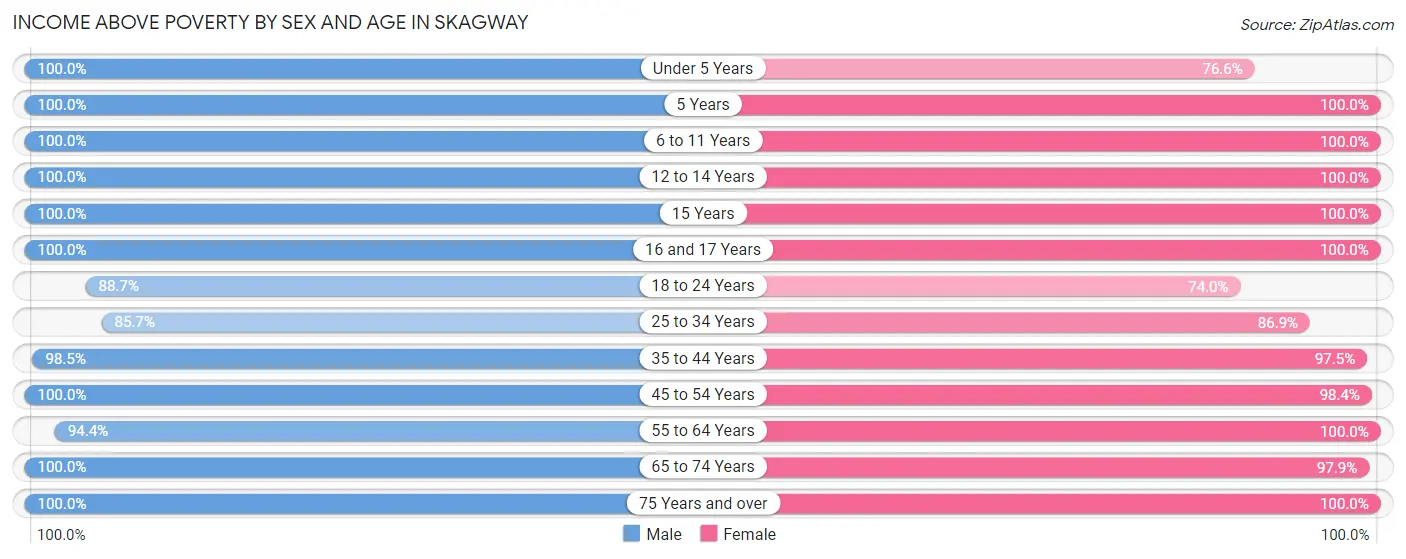 Income Above Poverty by Sex and Age in Skagway
