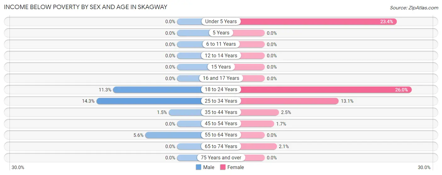 Income Below Poverty by Sex and Age in Skagway