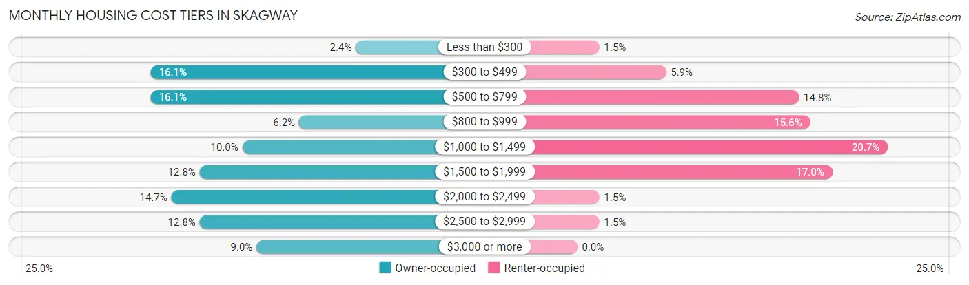 Monthly Housing Cost Tiers in Skagway