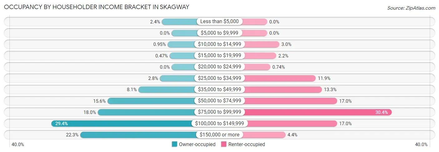Occupancy by Householder Income Bracket in Skagway