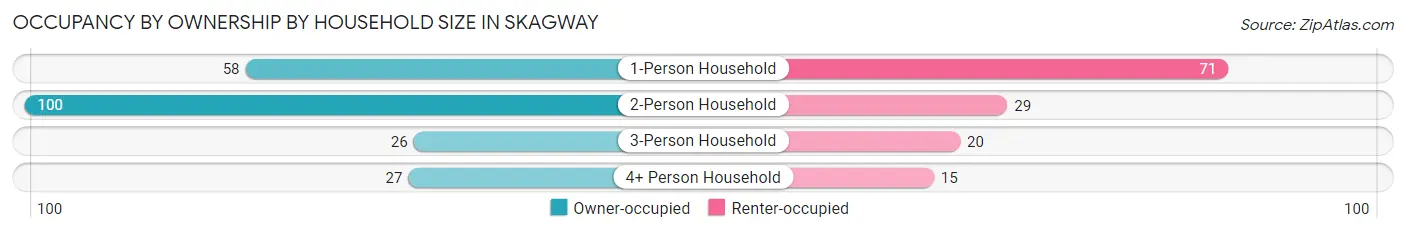 Occupancy by Ownership by Household Size in Skagway