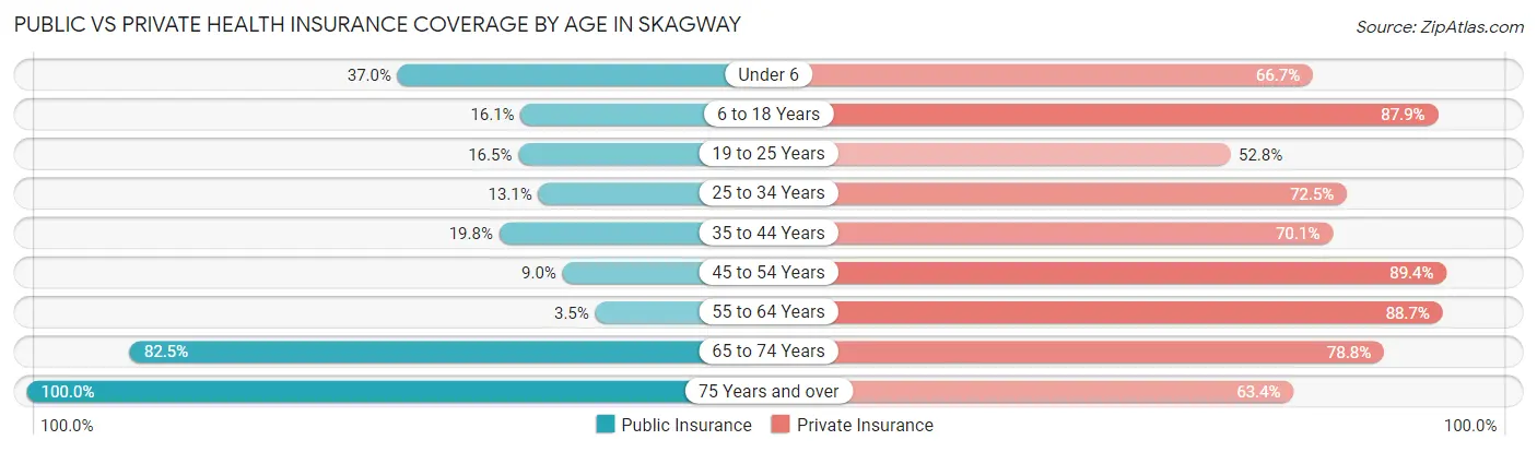 Public vs Private Health Insurance Coverage by Age in Skagway