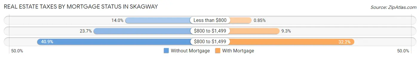 Real Estate Taxes by Mortgage Status in Skagway