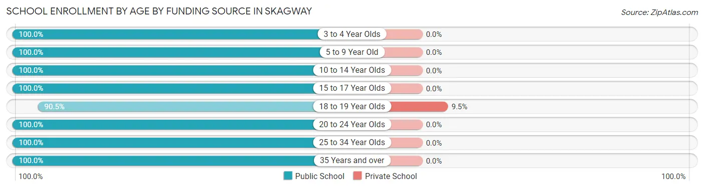 School Enrollment by Age by Funding Source in Skagway